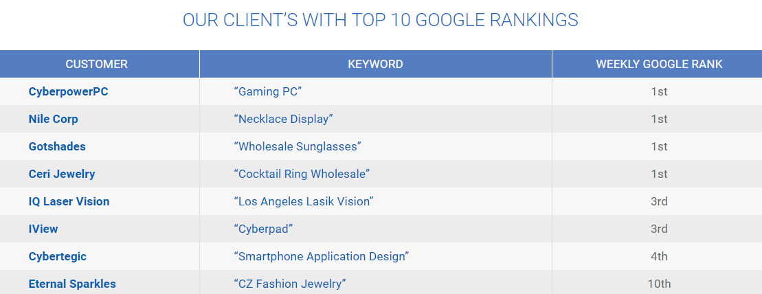 Clients with top 10 ranks Clients with top 10 ranks