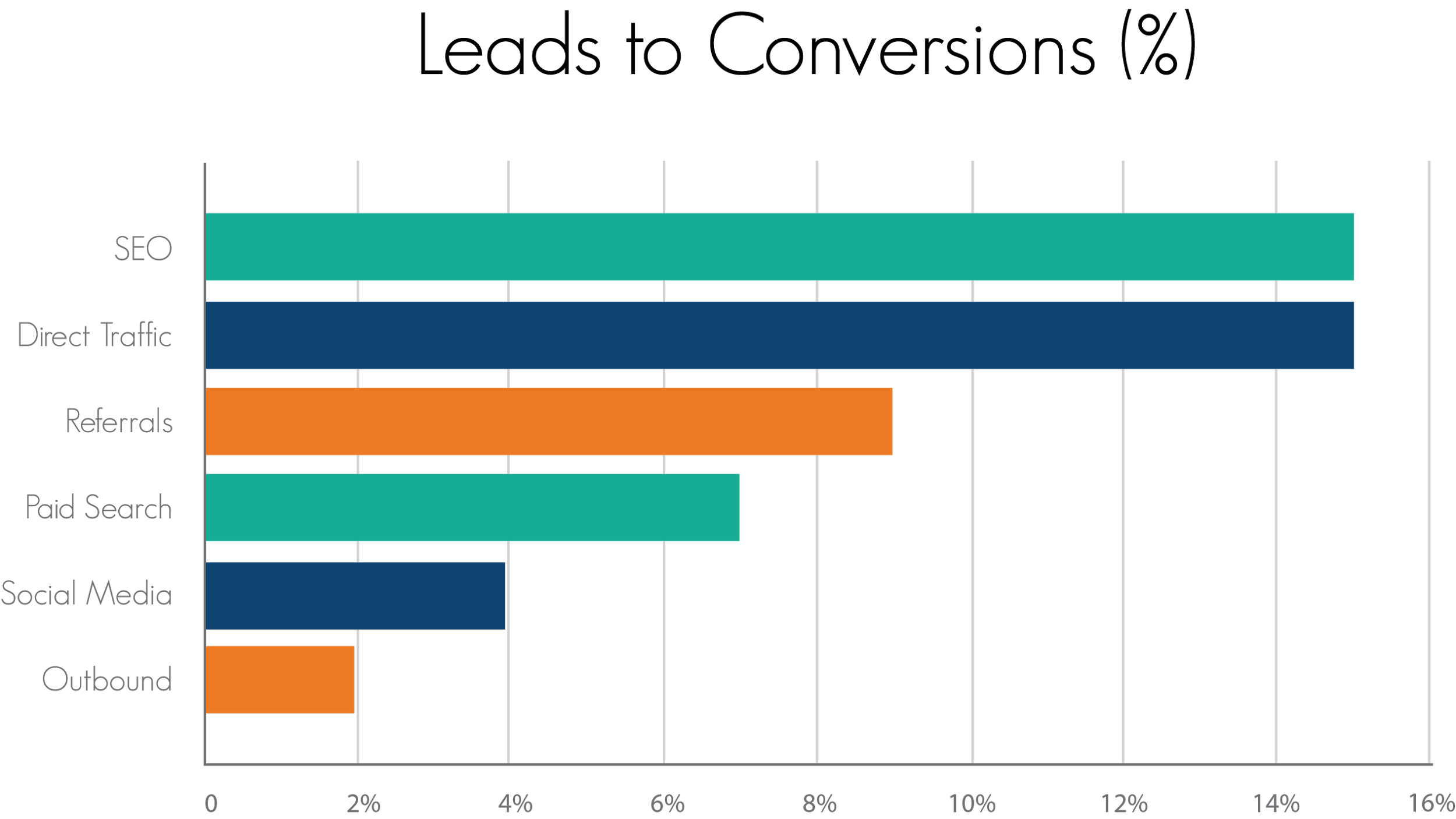 Leads Conversions