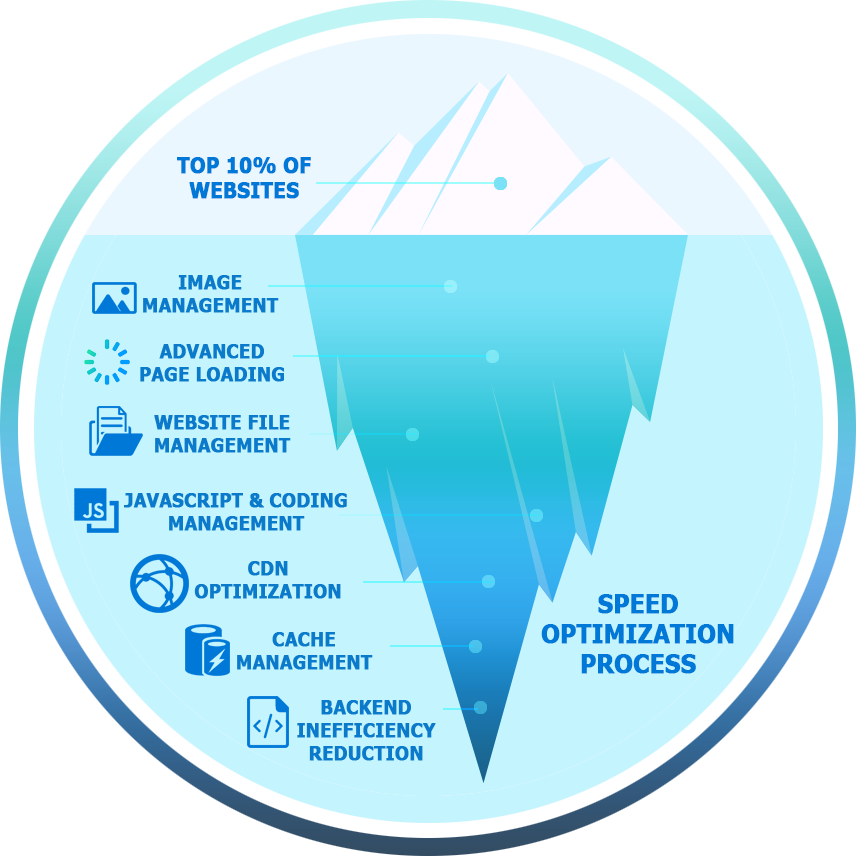 Website Speed Optimization Process